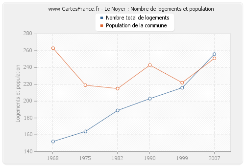Le Noyer : Nombre de logements et population